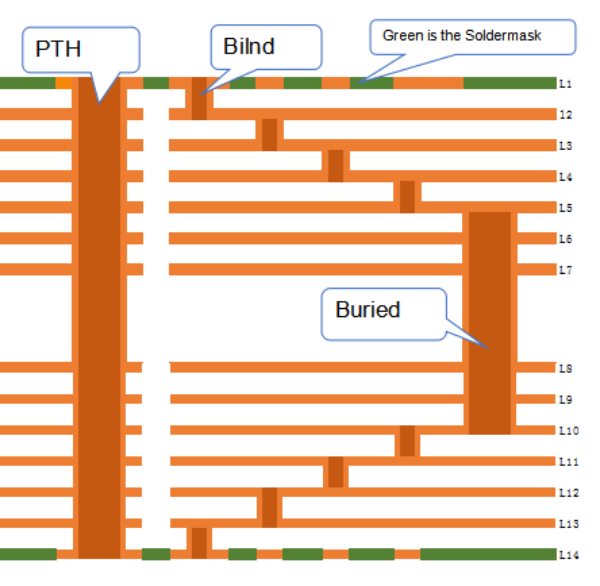 16-24 layer multi-layer PCB core macro visual