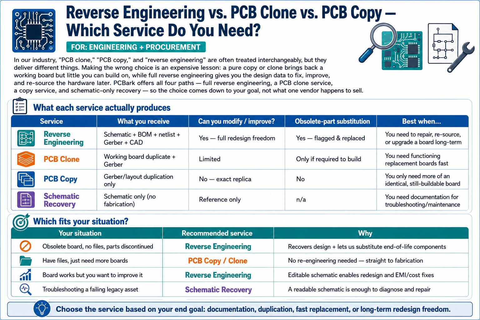Comparison of PCB reverse engineering, clone, copy and schematic recovery services