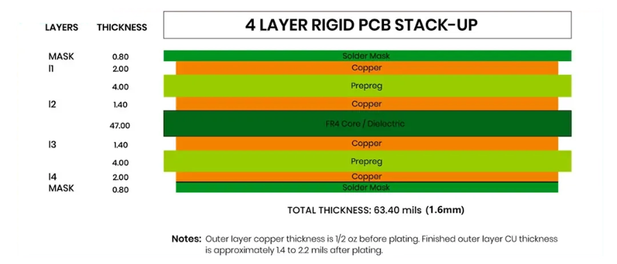 4-layer PCB stackup cross-section: signal, ground, power and signal layers on a 1.6mm FR-4 build with prepreg and core dielectrics
