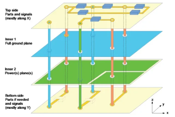 4-Layer PCB Signal Integrity Layout