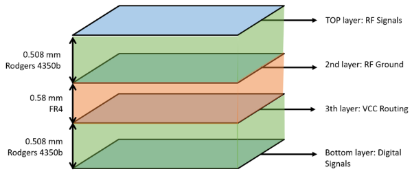 Engineering render of 4-layer PCB core stack with controlled impedance lines