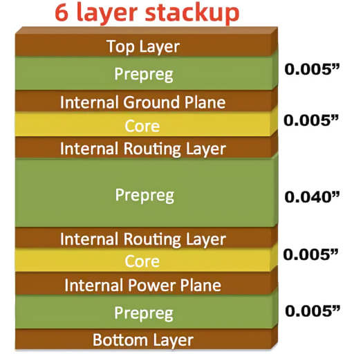 6-Layer PCB Stackup Max Routing Density Configuration