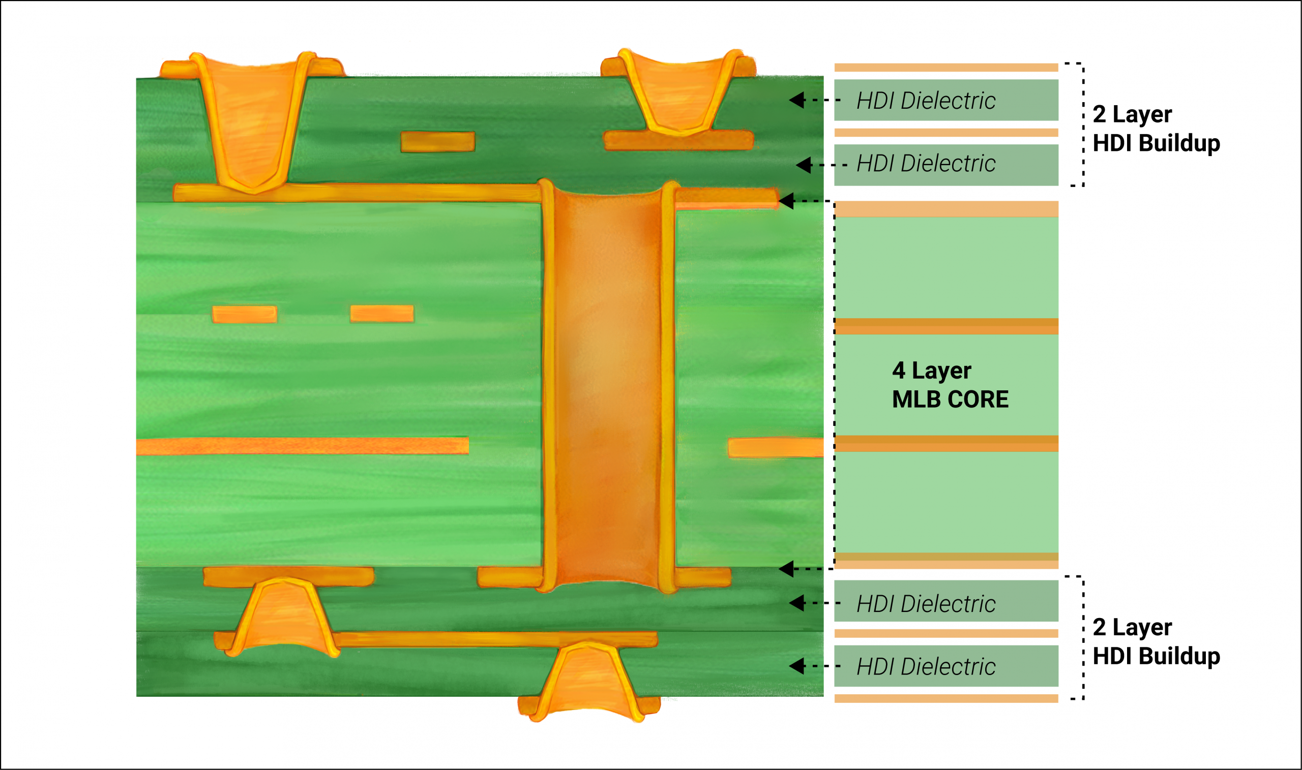 Any-layer HDI construction comparison detail rendering