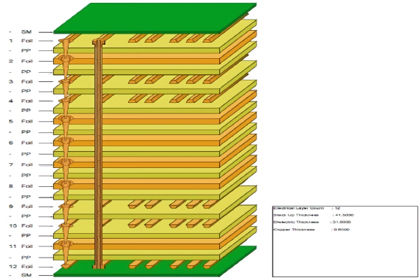 8-12 Layer PCB Structural Profiling
