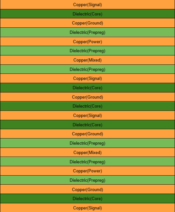 Detailed PCB stackup cross-section diagram for 8, 10, and 12 layers