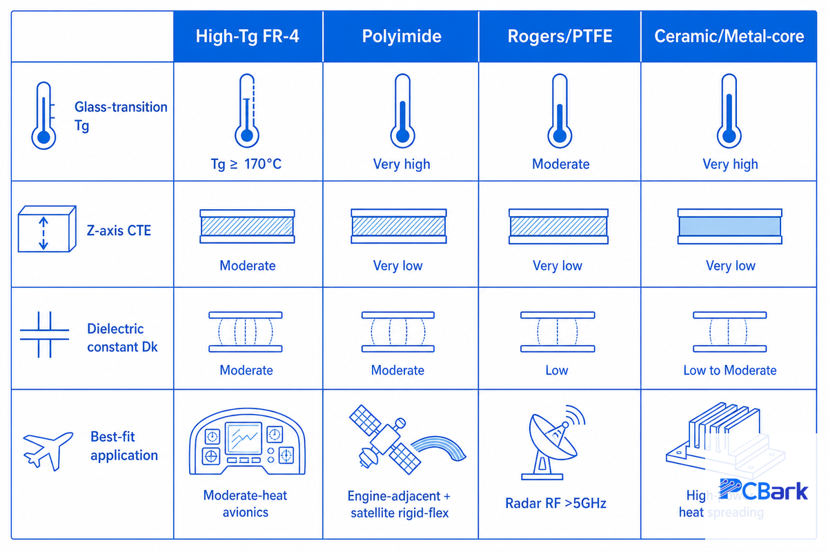 Aerospace PCB Materials: FR-4, Polyimide, Ceramic & RF Laminates — PCBark