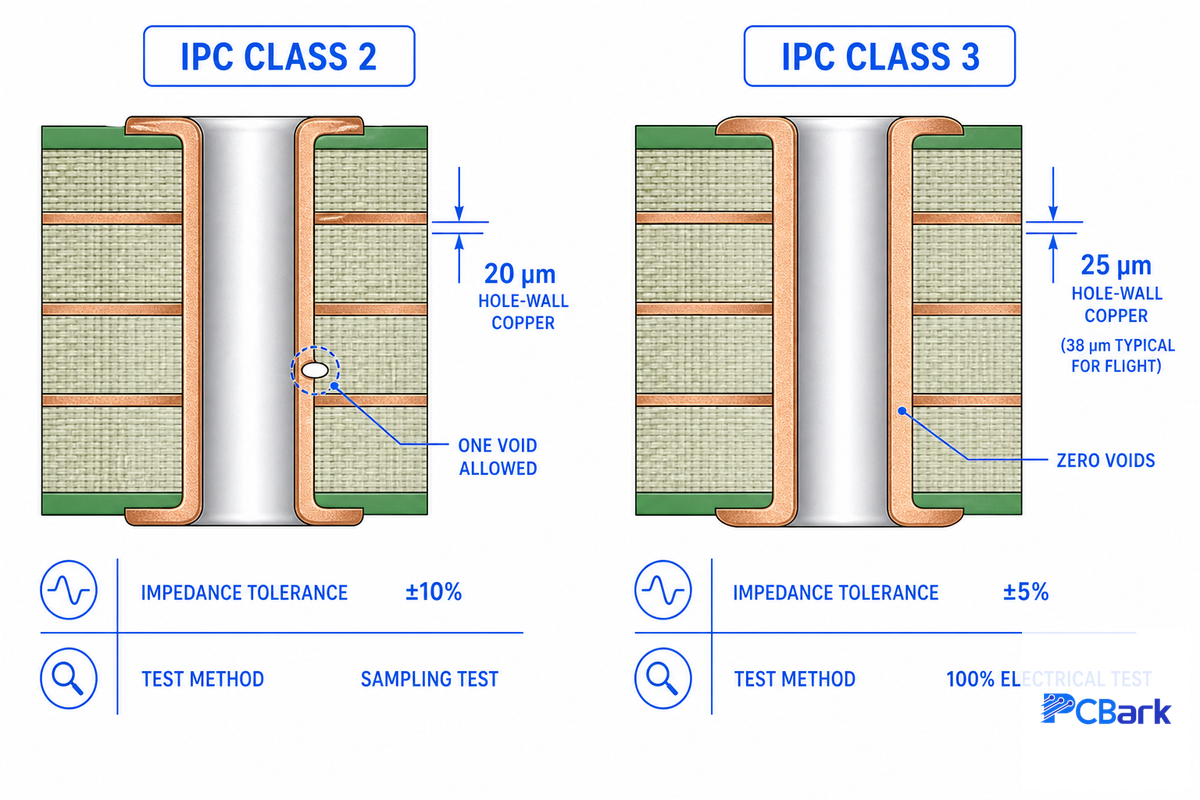 IPC Class 3 vs Class 2: The Reliability Gap, Measured in Micrometers — PCBark