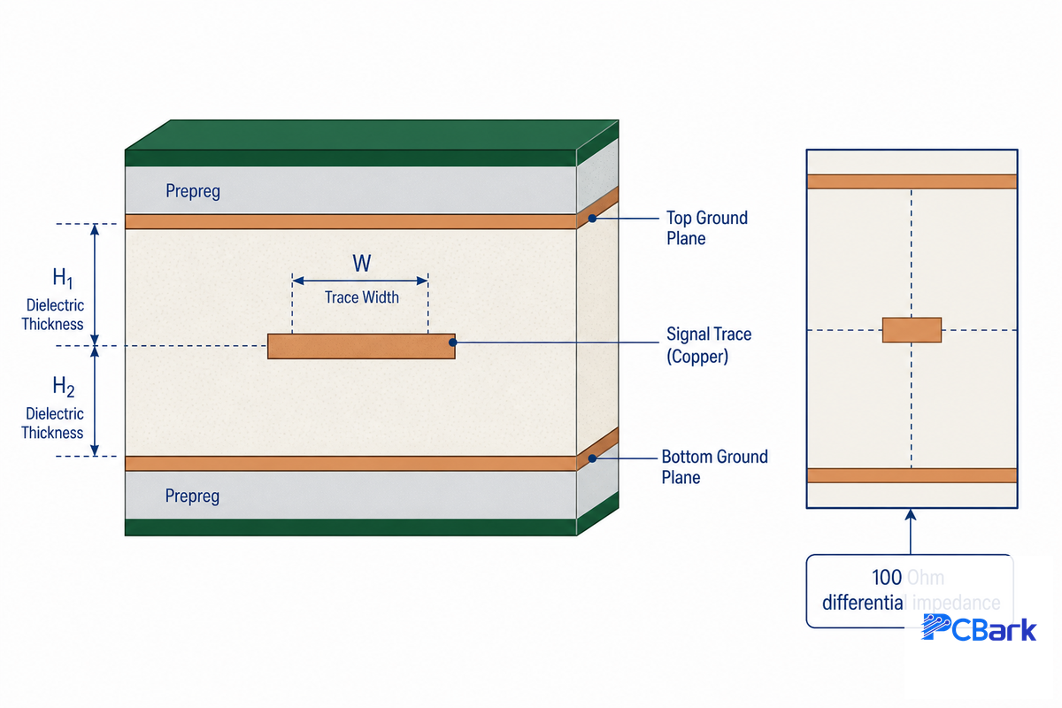 Controlled Impedance and Signal Integrity Across Deep Stackups — PCBark