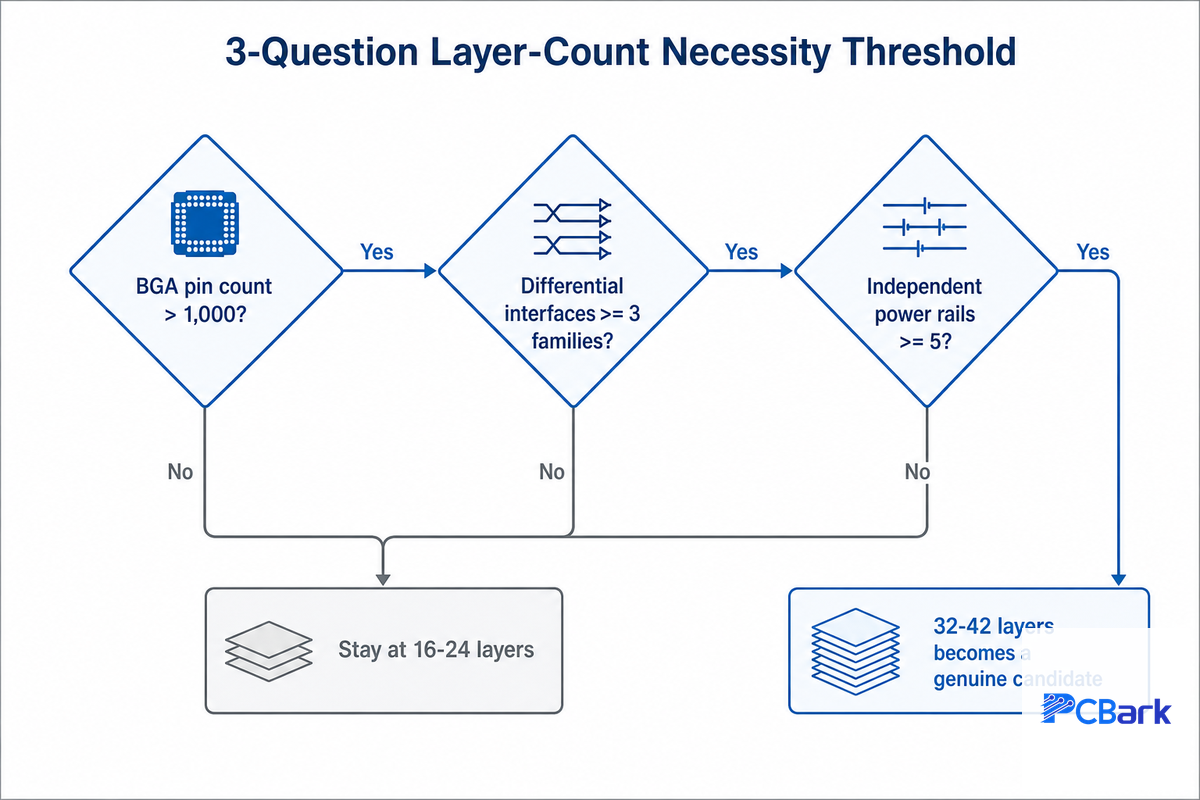 Do You Actually Need 32-42 Layers? The 3-Question Layer-Count Necessity Threshold — PCBark