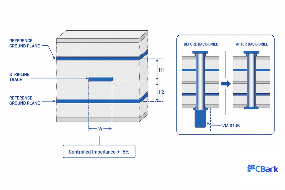 Signal Integrity and Impedance Control at 25+ Gbps — PCBark