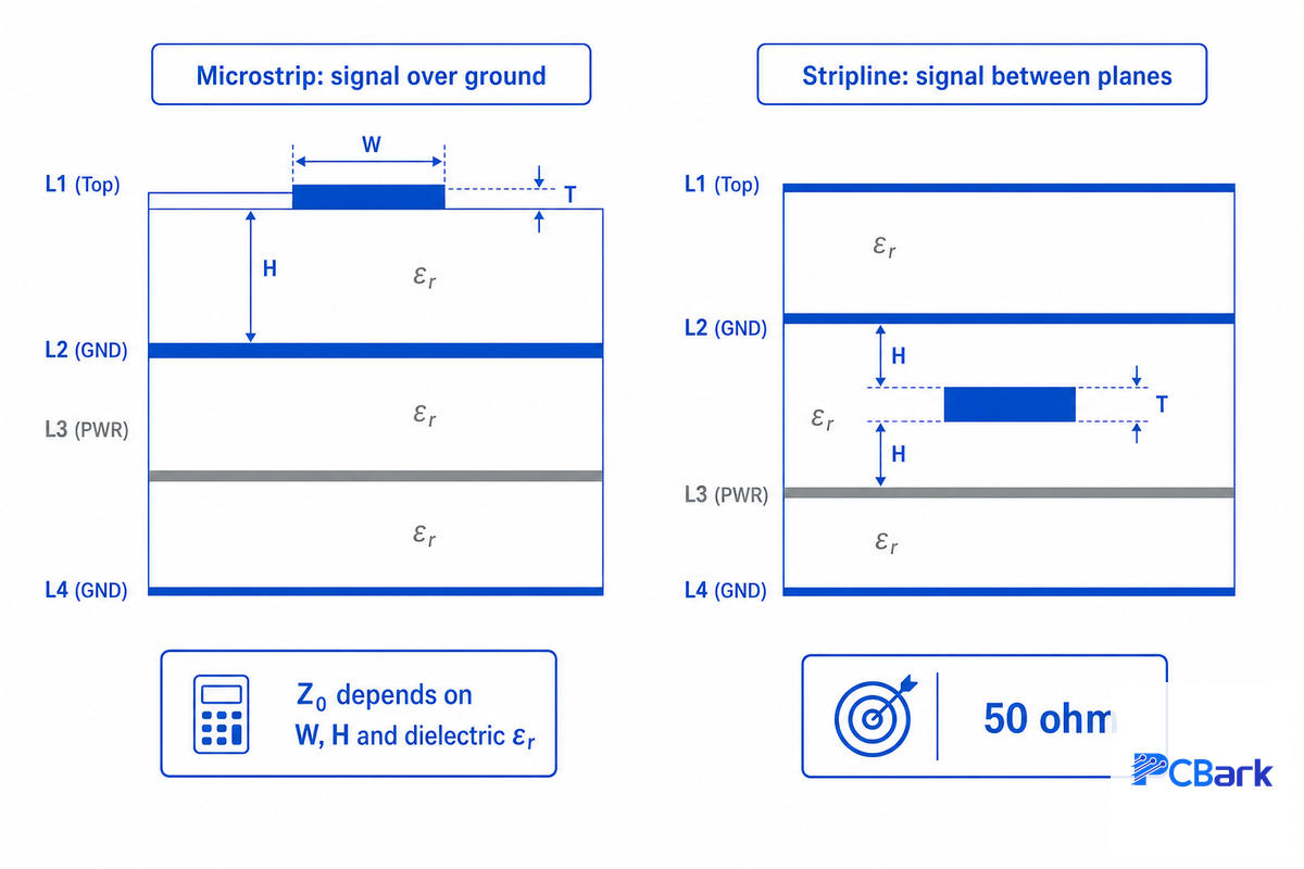 The Impedance Tolerance Ladder: controlled impedance you can calculate yourself — PCBark
