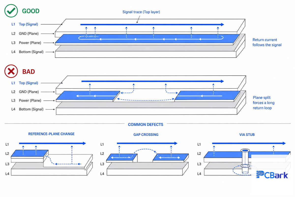 The Return-Path Routing Tree and the 4-Layer Layout Defect Atlas — PCBark