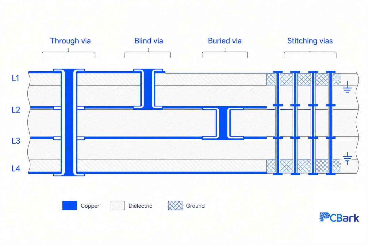 Vias on a 4-layer board: types, stitching, and the cost link — PCBark