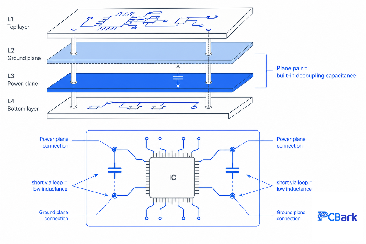 Power integrity: making the plane pair work for you — PCBark