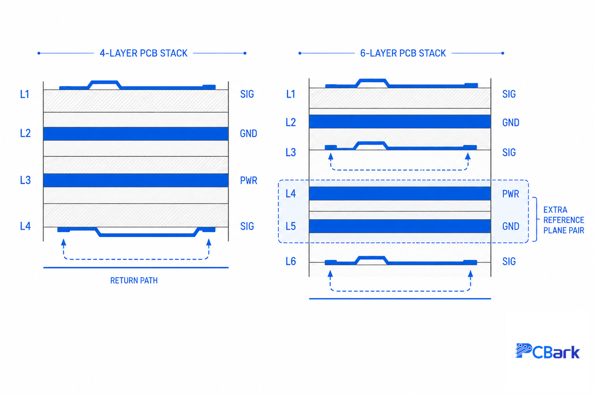 What a 6-Layer PCB Actually Buys You (Two Reference Planes, Not Just More Layers) — PCBark