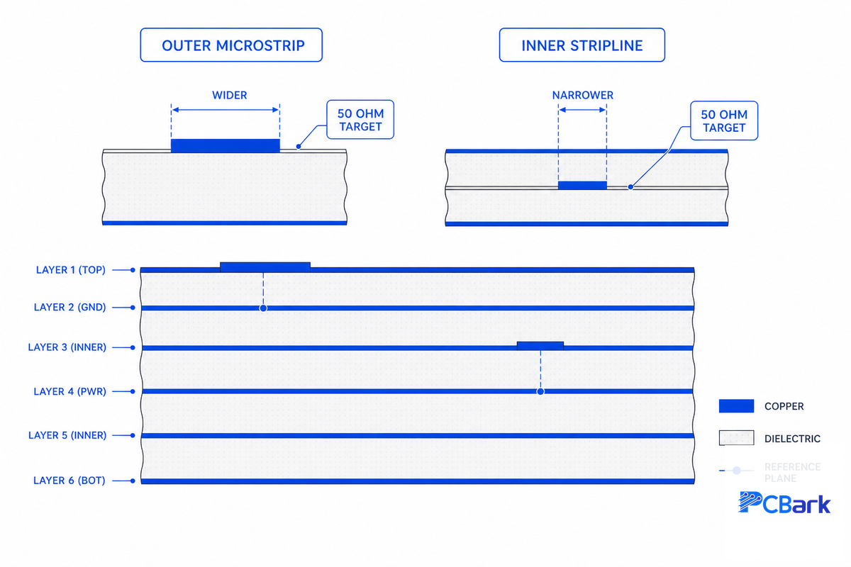 Controlled Impedance on a 6-Layer Board (Outer Microstrip + Inner Stripline) — PCBark