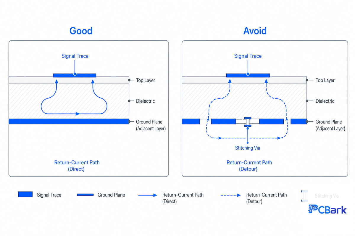 Return-Path Routing, EMI Control & Power Delivery: The 6-Layer Return-Path Field Manual — PCBark