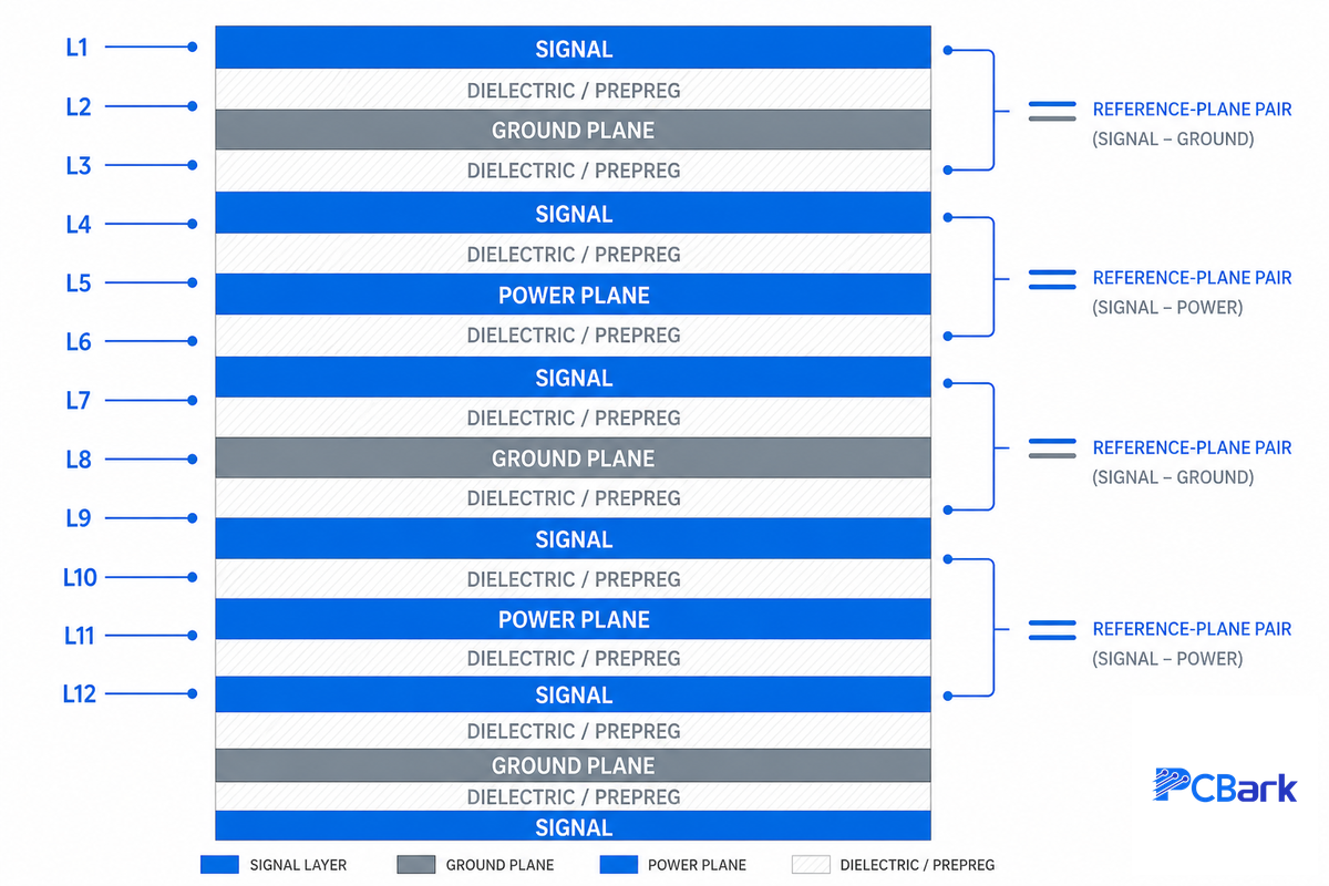 Stackup Architecture for 8, 10, and 12 Layer Boards — PCBark