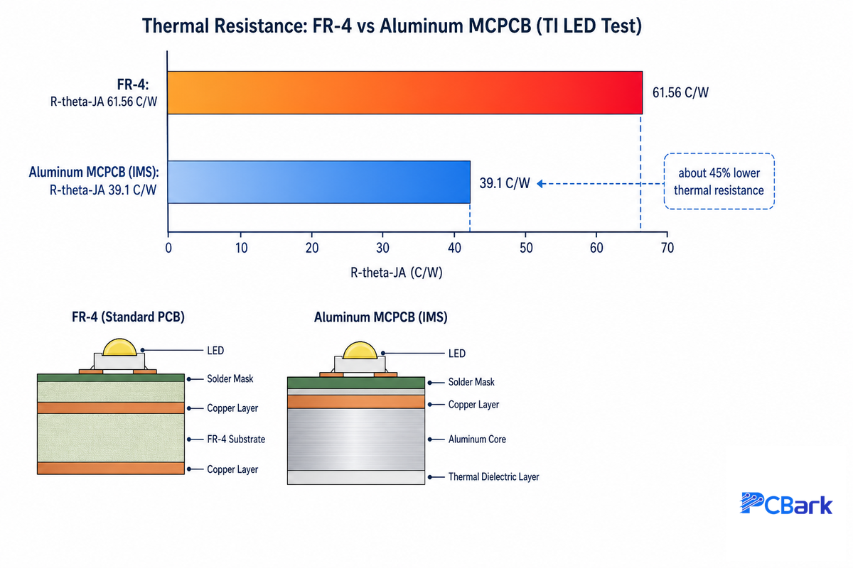Aluminum PCB vs. FR4: When Metal-Core Actually Wins — PCBark