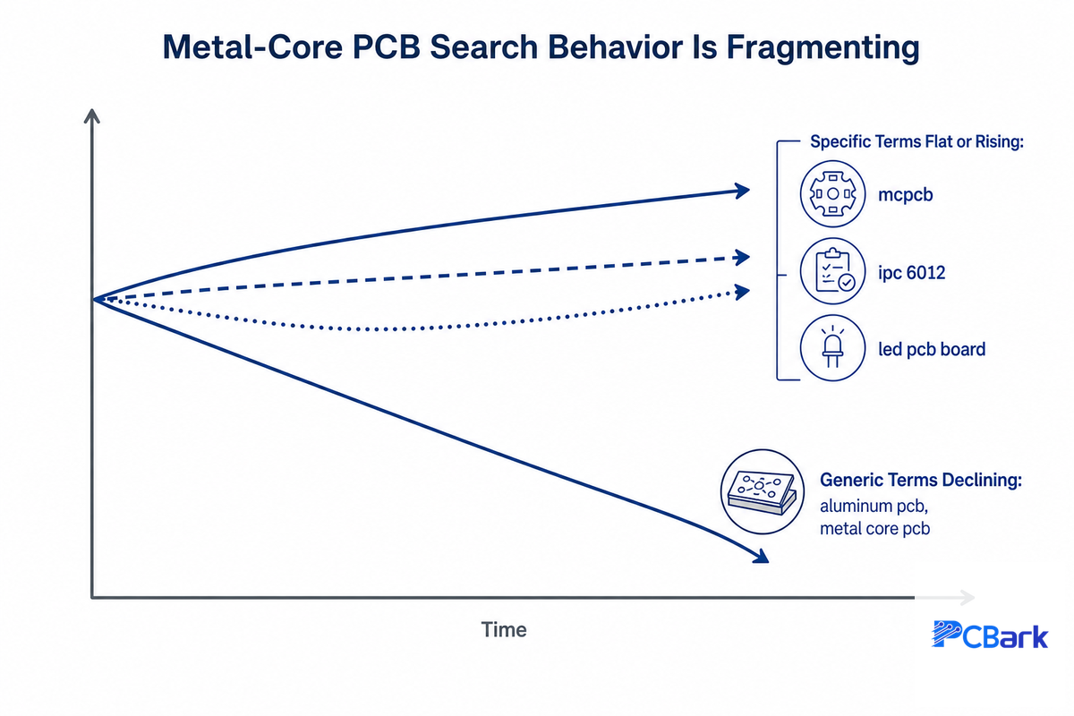 Industry Outlook: Why Buyers Are Searching Differently for Metal-Core PCBs — PCBark