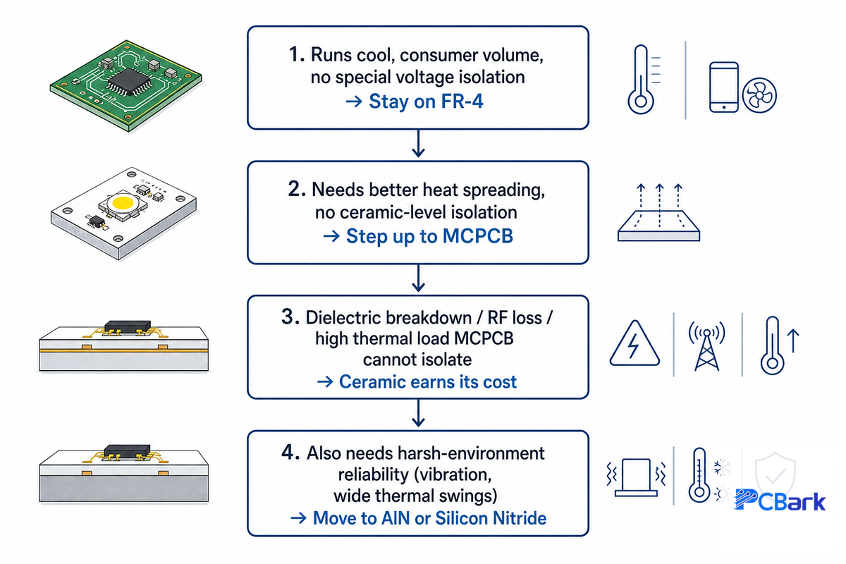 Ceramic vs FR-4 vs Metal-Core PCB: The Ceramic Substrate Fit Decision Tree — PCBark