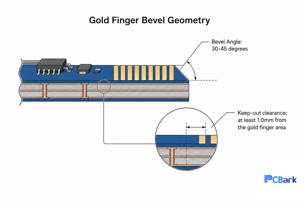 Beveling, Chamfering & Design Rules for Gold Finger Layout — PCBark