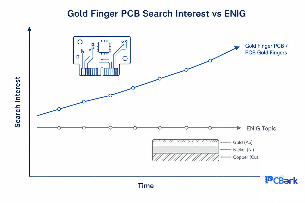 Industry Outlook: Is Gold Finger Demand Growing or Being Displaced by ENIG? — PCBark