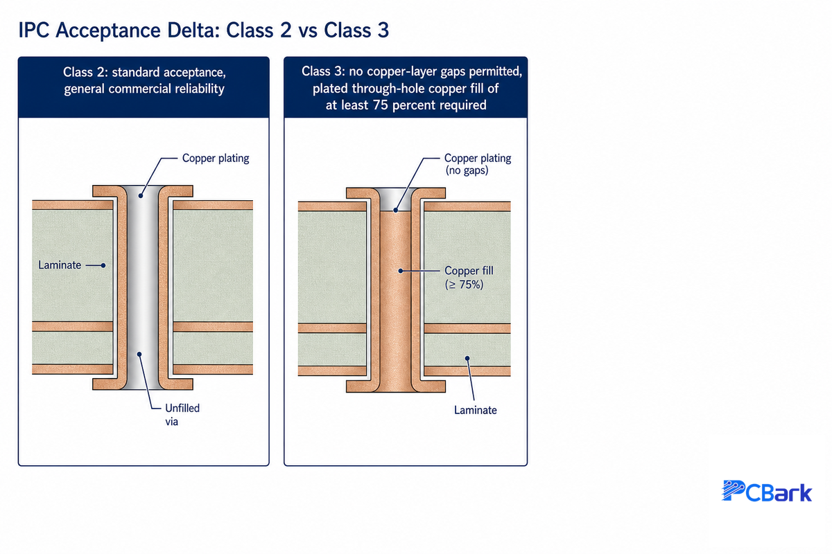 Standards, Acceptance Classes & Reliability Testing — PCBark