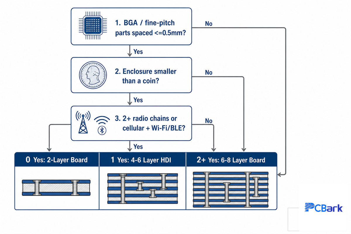 Board Complexity and Layer-Count Planning — PCBark