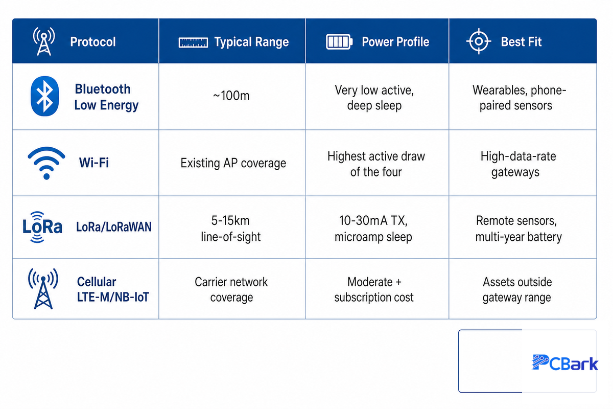Choosing a Wireless Protocol and Component Set — PCBark