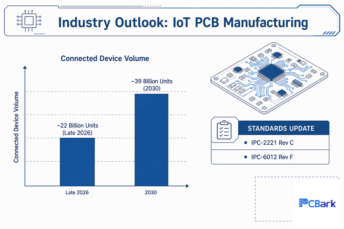 Industry Outlook: What's Changing in IoT PCB Manufacturing — PCBark