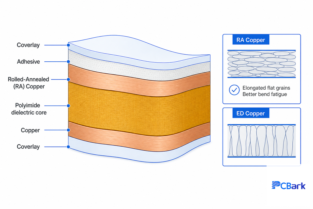 Flex Materials: Polyimide, RA-vs-ED Copper, and Coverlay — PCBark