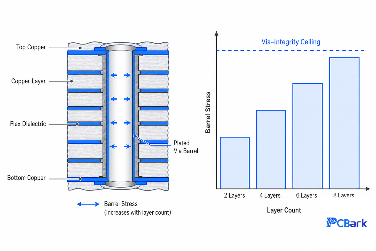 How Many Layers? The Via-Integrity Ceiling — PCBark