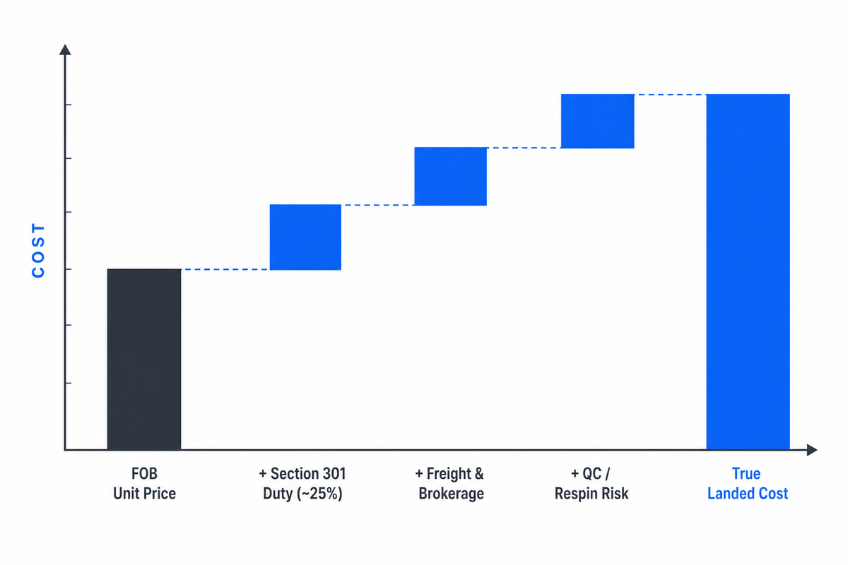 China-Cost Sourcing: What Actually Drives Landed Cost — PCBark