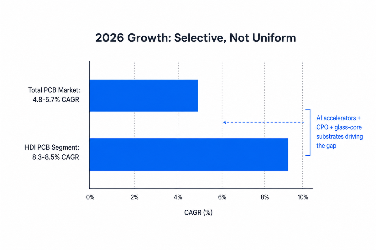 The 2026 Outlook: What's Actually Changing in PCB Manufacturing — PCBark