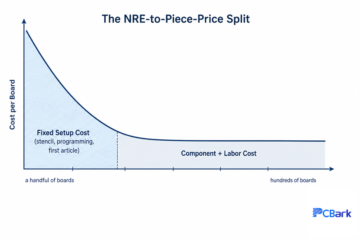 What Actually Drives Prototype PCB Assembly Cost, The NRE-to-Piece-Price Split — PCBark
