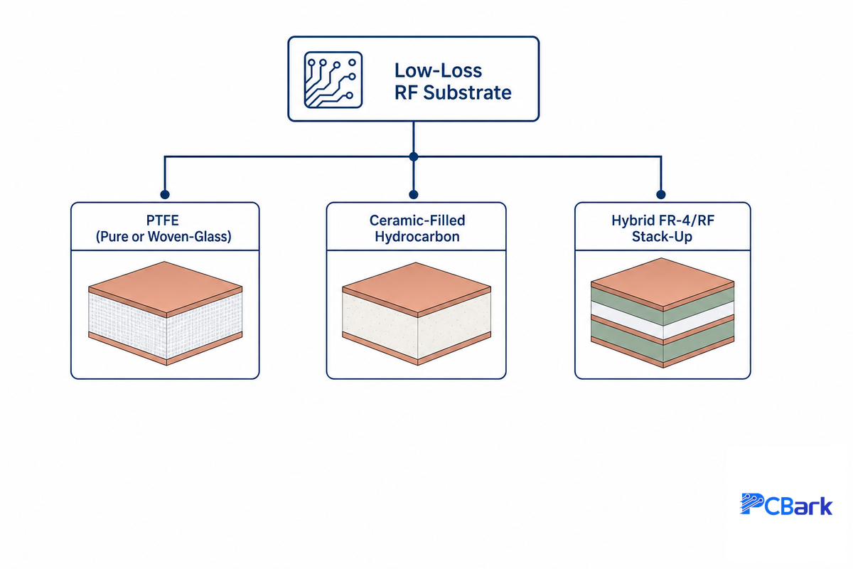 Material Families for High-Frequency PCBs: PTFE, Ceramic-Filled Hydrocarbon and Hybrid Stack-Ups — PCBark