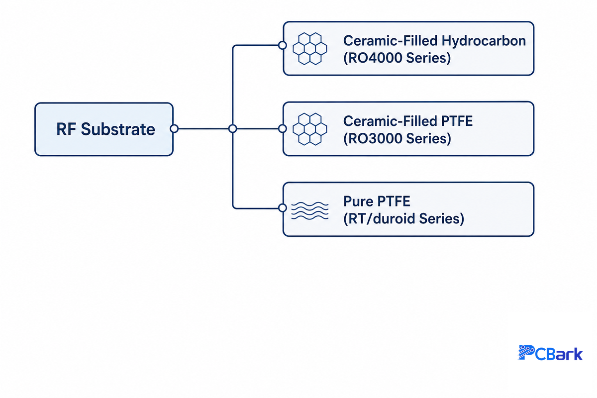 PTFE, Ceramic-Filled Hydrocarbon, or Pure PTFE? The RF Substrate Material Families — PCBark