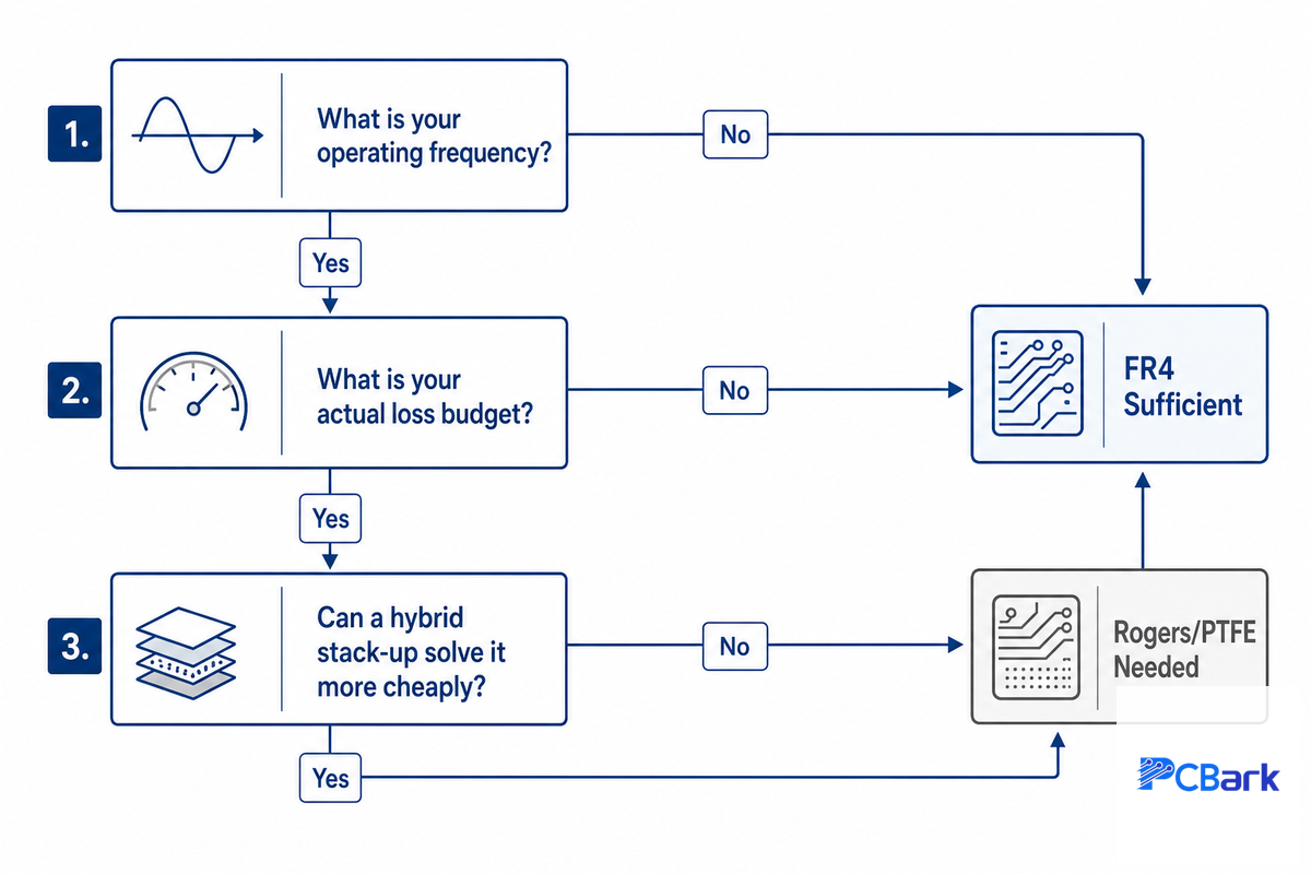 Do You Actually Need Rogers or PTFE? The FR4 Threshold Decision — PCBark