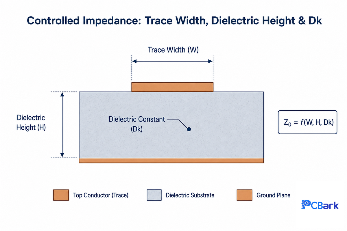 Designing for Controlled Impedance on RF Substrates — PCBark