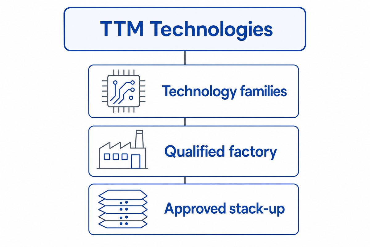 TTM Technologies; Familias tecnológicas; Fábrica calificada; Apilamiento de capas aprobado.