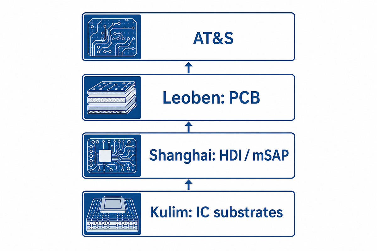 AT&S; Leoben: PCB; Shanghái: HDI / mSAP; Kulim: sustratos para circuitos integrados.