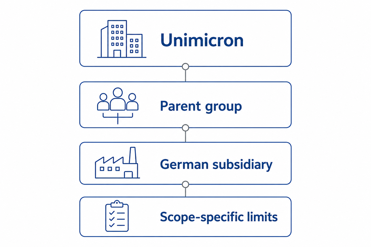 Unimicron; Grupo matriz; Filial alemana; Límites según el alcance.
