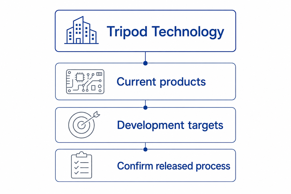 Tripod Technology; Productos vigentes; Objetivos de desarrollo; Confirmar la liberación para fabricación.