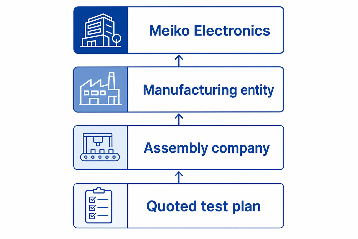 Meiko Electronics; Entidad de fabricación; Empresa de ensamble; Plan de pruebas cotizado.