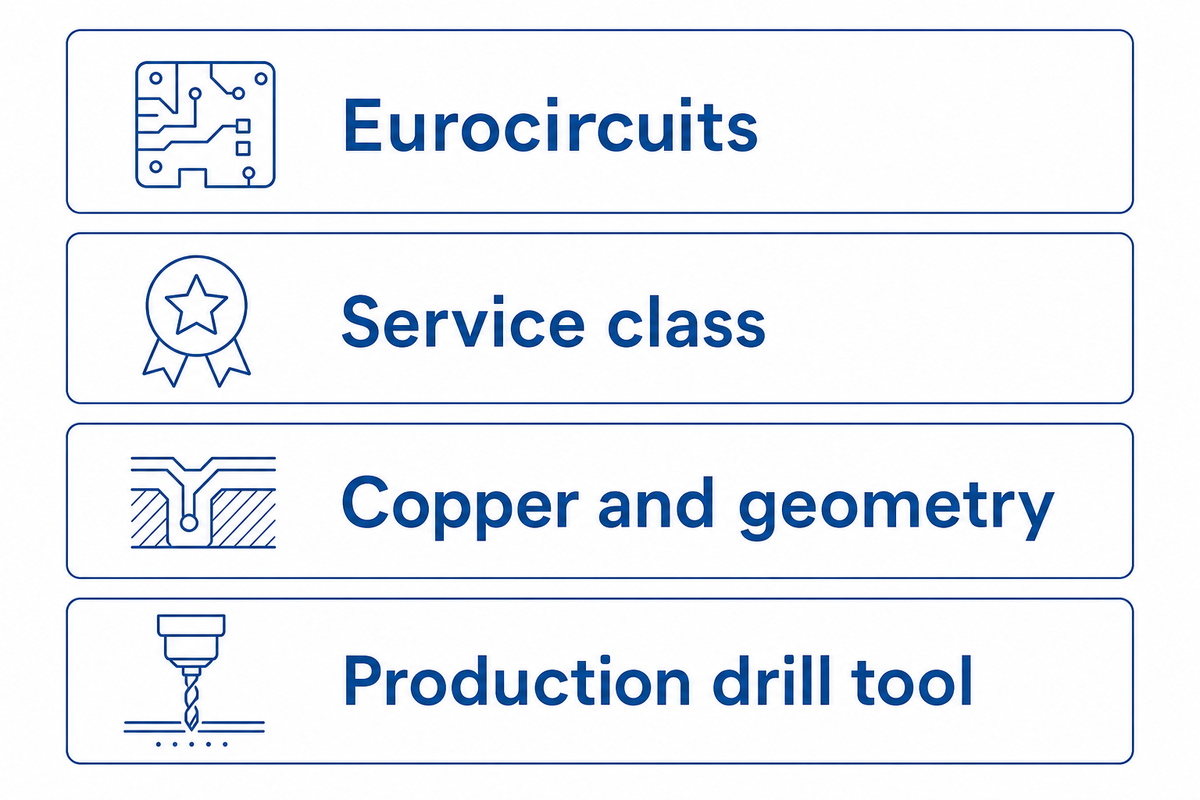 Eurocircuits; Clase de servicio; Cobre y geometría; Herramienta de perforación para producción.