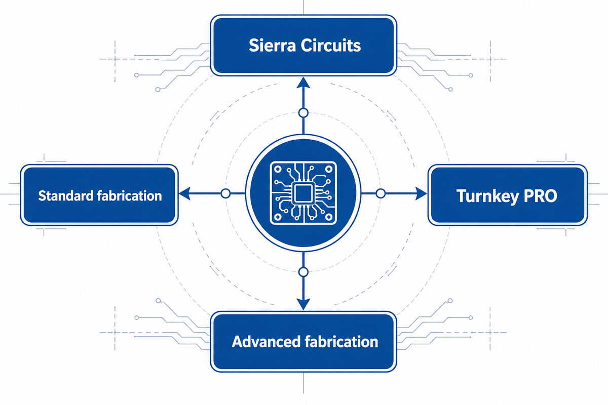 Sierra Circuits; Turnkey PRO; Fabricación estándar; Fabricación avanzada.