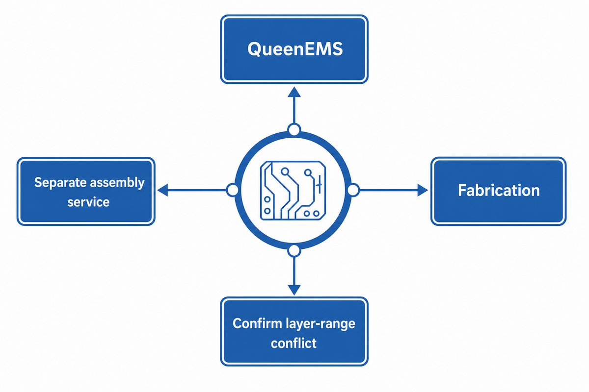 QueenEMS; Fabricación; Servicio de ensamble por separado; Confirme la discrepancia en el rango de capas.