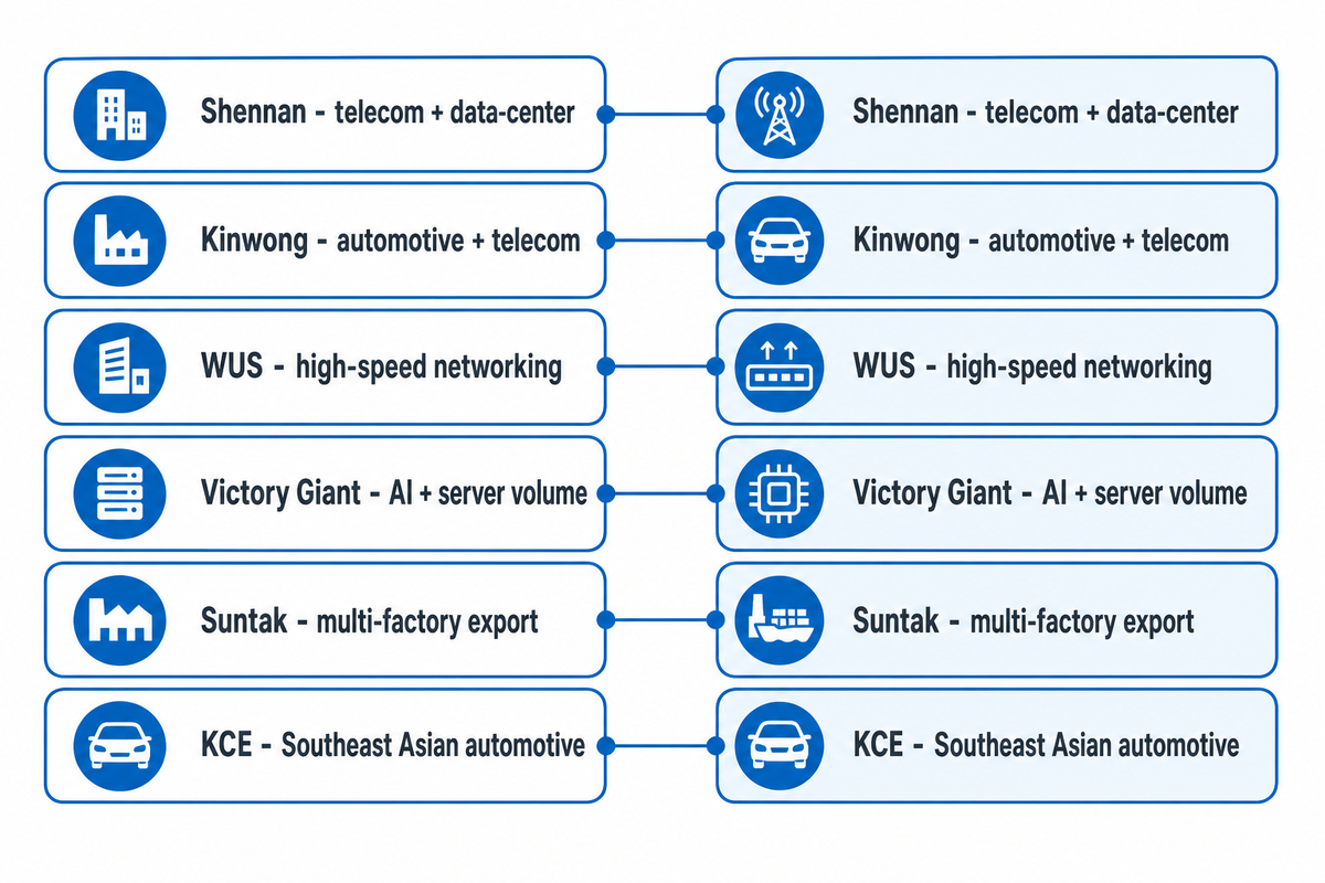 China and Southeast Asia Volume Producers — PCBark