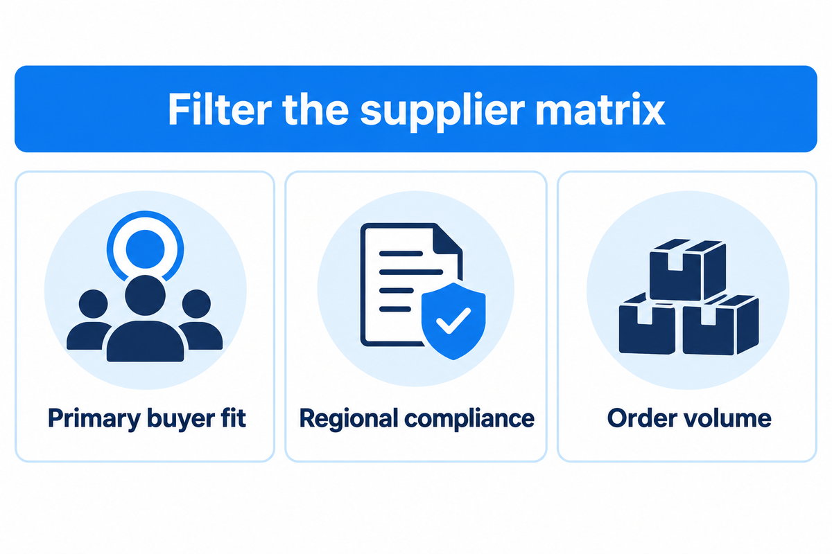 Filter the 20-manufacturer comparison matrix by primary buyer fit, regional compliance, and order volume.